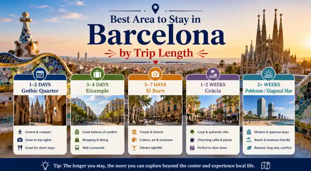 Best Area to Stay in Barcelona by Trip Length